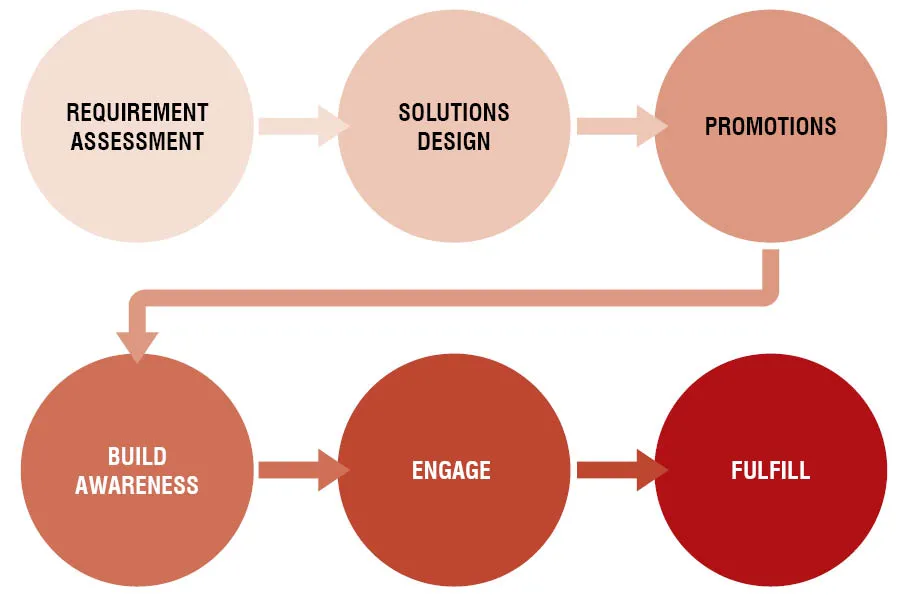 solutions